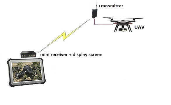 Wireless COFDM Long Range UAVWireless Video Transmitter AES256 Encryption 20KM LOS
